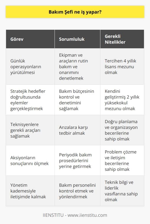 Bakım Şefi Ne İş Yapar?  Bakım şefi, tesis yöneticisi gibi operasyonel faaliyetleri ve stratejik sorumlulukları dengelemekle yükümlüdür. Bu amaçla, günlük operasyonların sorunsuz bir şekilde yürütülmesinden sorumludur ve kurumun stratejik hedefleri doğrultusunda eylemler gerçekleştirmesi için gerekli çalışmaları yürütür. Bakım şefi, teknisyenlerin verimli bir şekilde çalışabilmesi için gereken tüm araçları sağlamaya çalışırken, bütçe çerçevesinde her aksiyonun sonuçlarını ölçmek ve yönetim kademesiyle iletişimde kalmakla da görevlidir.  Bakım Süpürvisyonu  Bakım şefinin ana görevi, şirketin sahip olduğu ekipman ve araçlar için rutin bakım ve onarım çalışmalarını düzenleyen teknik elemanları denetlemek ve koordine etmektir. Ayrıca, kendileri için tahsis edilen bütçenin kontrol ve denetiminden de sorumlu oldukları dikkate alınmalıdır.  Bakım Müdürü Olmak İçin Gerekli Nitelikler  Bakım müdürü olmak için resmi bir eğitim mecburiyeti olmasa da, kurumlar faaliyet gösterdikleri sektöre bağlı olarak farklı eğitim kriterlerine dikkat etmektedir. Genellikle 4 yıllık lisans mezunları tercih edilse de, 2 yıllık yüksekokul mezunu olan ve kendini geliştiren adaylarla da karşılaşılabilir.  Bakım Faaliyetlerinin Önemi  Geçmiş yıllarda yapılan araştırmalarda, yönetim kademesinde yer alan üst düzey yöneticilerin bakım faaliyetlerine maliyet gözüyle baktığı tespit edilmiştir. Bu yaklaşım, kurumun marka imajının korunması ve tesis verimliliğinin artırılması amacıyla çalışan bakım ekiplerini olumsuz anlamda etkileyebilir.  Yöneticilere Düşen Görevler  Yöneticilere, bu sorunları ortadan kaldırmak ve bakım müdürü çalışmalarının şirkete değer kattığını fark etmek için doğru planlama ve organizasyon yapmak gibi büyük görevler düşmektedir.   Önemli Görevler ve Sorumluluklar  Bakım şefinin temel görevleri arasında, yaşanacak arızalara karşı tedbir almak, periyodik bakım prosedürlerini yerine getirmek ve bakım personelini kontrol etmek gibi önemli görevler bulunmaktadır. Ayrıca, sorunları ve onarım yapılması gereken alanları belirleyerek, görevlileri yönlendiren, acil çağrılara yanıt veren ve binaların hidrolik ve elektrik sistemlerini kontrol eden kişilerdir. Tüm bu görevleri yerine getirerek, kurumların sürekliliğine ve verimliliğine önemli katkılar sağlamaktadırlar.