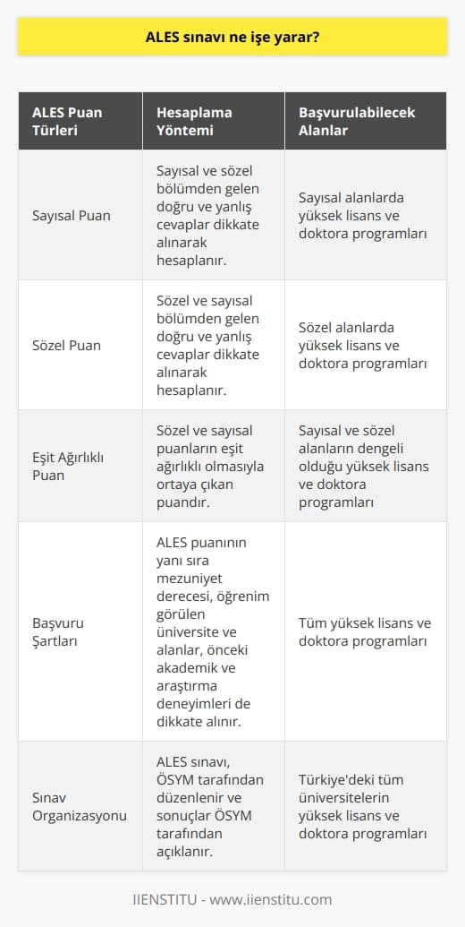 ALES sınavının amacı ve önemi  ALES sınavı, Türkiyede yükseköğrenim kurumlarında   , araştırma görevlisi, uzman ve okutman gibi    isteyen adayların başvurduğu bir sınavdır. Bu sınav, ÖSYM tarafından düzenlenir ve başarılı olan adaylar yüksek lisans ve doktora programlarında öğrenim görmeye hak kazanır.  ALES puan türleri ve hesaplanması  ALES sınavında başarılı olmak için adayların Sayısal, Sözel ve   lı olmak üzere üç puan türüne dikkat etmeleri gerekmektedir. Sayısal puan, sayısal ve sözel bölümden gelen doğru ve yanlış cevapları göz önünde bulundurarak hesaplanır. Sözel puan ise sözel ve sayısal bölümden gelen doğru ve yanlış cevapları dikkate alarak hesaplanır. lı puan, sözel ve   in eşit ağırlıklı olmasıyla ortaya çıkan puandır. Bu puanlar, belli bir formül üzerinden hesaplanır ve sonuçlar ÖSYM tarafından açıklanır.  ALES sonuçlarıyla başvurulabilecek üniversite ve bölümler  ALES sınavından alınan bu puanlarla başarı sağlayan adaylar, Türkiyenin çeşitli üniversitelerinde yüksek lisans ve doktora programlarına başvurabilirler. Başvuru yapabilecekleri bölümler ise adayların mezuniyet durumları, ilgi alanları ve ALES puanlarına göre değişmektedir. Örneğin, sayısal alandan mezun olan bir aday, sayısal alanlarda yüksek lisans ve doktora programlarına başvurabilirken, sözel alanlardan mezun olan bir aday ise sözel alanlardaki yüksek lisans ve doktora programlarına başvurabilir. ALES puanlarının yanı sıra, adayların yüksek lisans ve doktora programına kabul edilmesinde önemli olan diğer faktörler de vardır, örneğin mezuniyet dereceleri, öğrenim gördükleri üniversite ve alanlar, önceki akademik ve araştırma deneyimleri gibi.