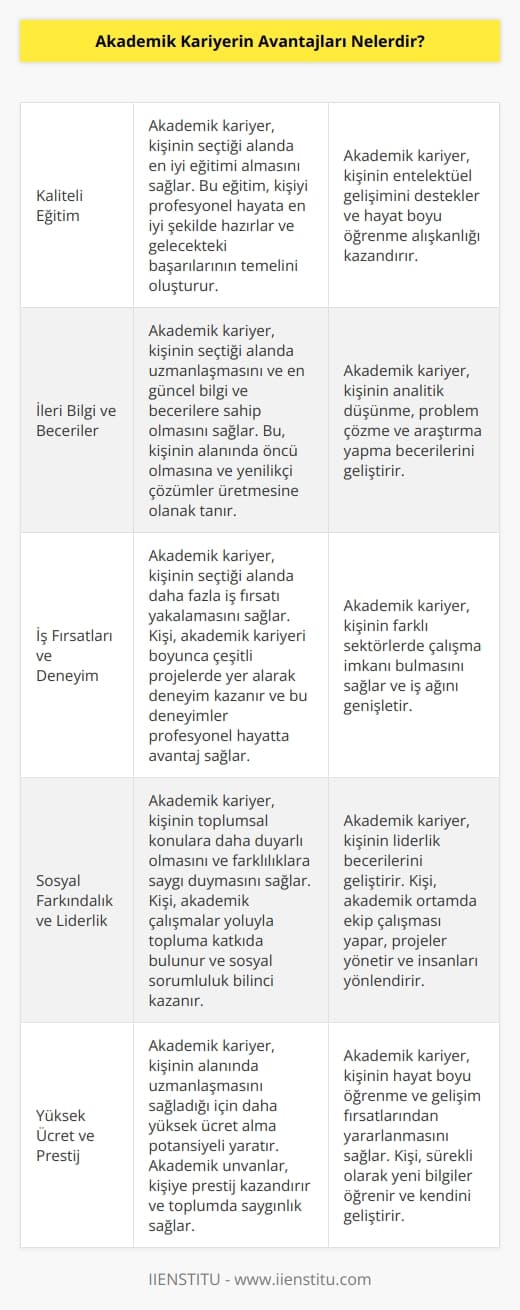 1. Kaliteli Eğitim: Akademik kariyer yoluyla kaliteli eğitim almak mümkündür. Bu sayede kişi profesyonel hayata daha iyi bir şekilde hazırlanır.  2. İleri Bilgi: Akademik kariyer sayesinde kişi alanıyla ilgili daha fazla bilgi ve becerilere sahip olabilir.  3. İş Fırsatları: Akademik kariyer yoluyla daha kalifiye bir personel olarak, iş fırsatlarının artması mümkündür.  4. İş Deneyimi: Akademik kariyer yoluyla kişi çeşitli alanlarda deneyim kazanabilir.  5. İş Ağı: Akademik kariyer sayesinde kişi çalışma alanıyla ilgili bağlantılar oluşturabilir ve iletişim becerisi geliştirebilir.  6. Sosyal Farkındalık: Akademik kariyer sayesinde kişi daha fazla sosyal farkındalık kazanır ve toplumdaki farklılıkları daha iyi anlayabilir.  7. Liderlik: Akademik kariyer yoluyla kişi liderlik becerilerini geliştirebilir ve kendini daha iyi ifade edebilir.  8. Yüksek Ücret: Akademik kariyer sayesinde kalifiye bir personel olarak daha yüksek ücret alma olanağı vardır.