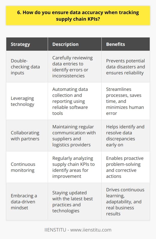 To ensure data accuracy when tracking supply chain KPIs, I rely on a combination of strategies. First and foremost, I always double-check the data inputs to catch any errors or inconsistencies. This simple but effective habit has saved me from many potential data disasters. Leveraging Technology Im a big believer in using technology to streamline data tracking and minimize human error. Whenever possible, I automate data collection and reporting using reliable software tools. This not only saves time but also reduces the chances of manual mistakes. Collaboration is Key In my experience, collaborating closely with supply chain partners is crucial for maintaining data accuracy. Regular communication helps identify and resolve any data discrepancies early on. Building strong relationships with suppliers and logistics providers has been invaluable in keeping our KPI tracking on point. Continuous Monitoring and Improvement I never assume that our data is perfect. Instead, I continuously monitor and analyze our supply chain KPIs, always on the lookout for any red flags or areas for improvement. If I do spot an issue, I dive in to investigate and implement corrective actions. Embracing a Data-Driven Mindset At the end of the day, ensuring data accuracy is all about embracing a data-driven mindset. I make it a priority to stay up-to-date with the latest best practices and technologies in supply chain data management. By continuously learning and adapting, I can stay ahead of the curve and drive real results for the business.