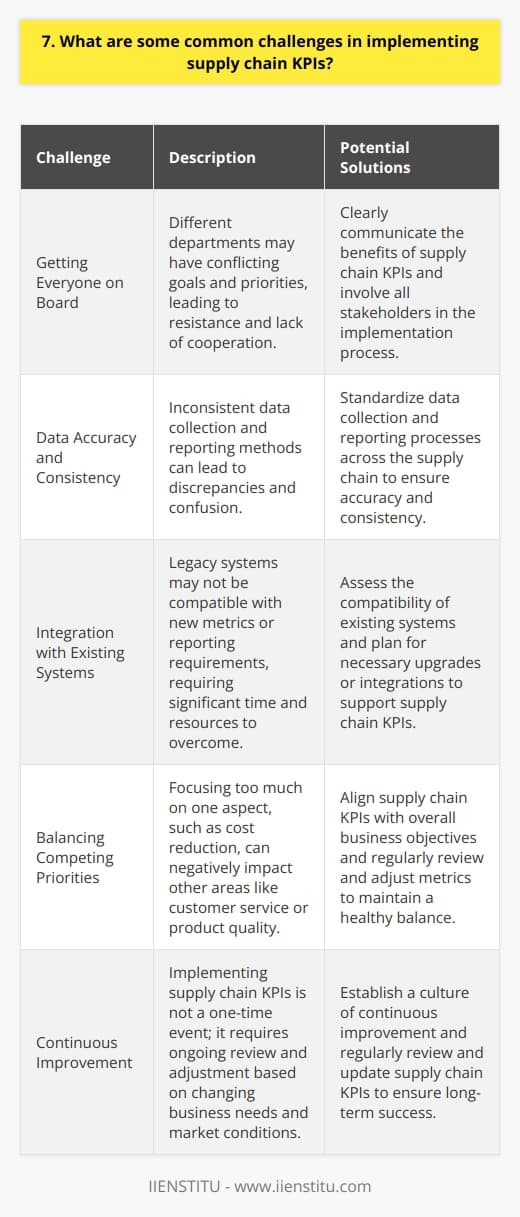 Implementing supply chain KPIs can be challenging due to several factors. In my experience, one of the biggest hurdles is getting everyone on board with the new metrics. Its not uncommon for different departments to have their own goals and priorities, which can sometimes conflict with the overall supply chain objectives. This can lead to resistance and lack of cooperation. Data Accuracy and Consistency Another common challenge is ensuring data accuracy and consistency across the supply chain. I remember working on a project where we discovered that different teams were using different methods to calculate key metrics, which led to discrepancies and confusion. It took a lot of effort to standardize the data collection and reporting processes. Integration with Existing Systems Integrating supply chain KPIs with existing systems and processes can also be a hurdle. Many companies have legacy systems that may not be compatible with new metrics or reporting requirements. This can require significant time and resources to overcome. Balancing Competing Priorities Balancing competing priorities is another challenge Ive faced when implementing supply chain KPIs. For example, focusing too much on cost reduction can sometimes negatively impact customer service levels or product quality. Its important to find the right balance and align KPIs with overall business objectives. Continuous Improvement Finally, I believe that continuous improvement is key to successful supply chain KPI implementation. Its not enough to just set up the metrics and forget about them. Regular review and adjustment based on changing business needs and market conditions is crucial for long-term success.