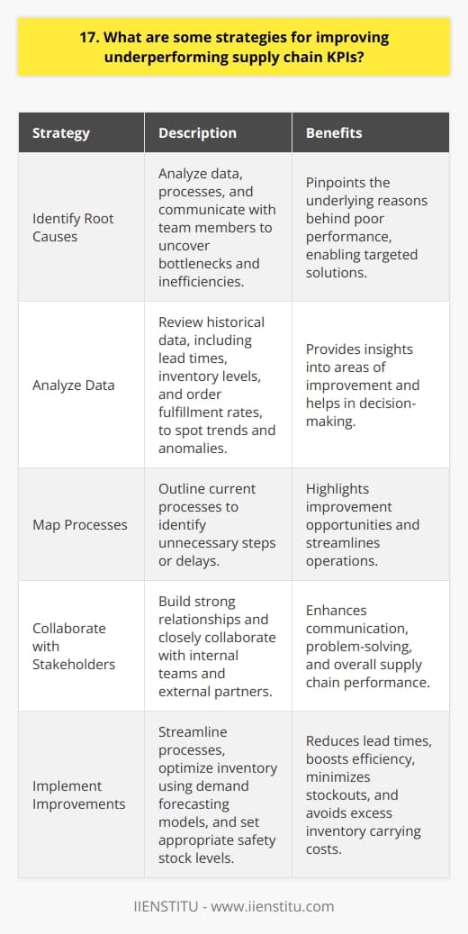 To improve underperforming supply chain KPIs, Ive found several strategies to be effective in my experience: Identify Root Causes The first step is to dig deep and identify the underlying reasons behind poor performance. This requires looking at data, processes, and talking with team members to uncover bottlenecks and inefficiencies. Analyze Data I like to analyze historical data to spot trends and anomalies. Key metrics to review include lead times, inventory levels, and order fulfillment rates. Map Processes Mapping out current processes can highlight unnecessary steps or delays. Ive uncovered many improvement opportunities this way. Collaborate with Stakeholders Improving supply chain performance requires close collaboration with internal teams and external partners. Building strong relationships is crucial. Communicate Regularly I find that regular check-ins with suppliers and logistics providers helps identify and resolve issues faster. Weekly status calls are very useful. Implement Improvements Armed with data and insights, the next step is to implement targeted improvements. Some changes that have worked well for me: Streamline Processes Cutting out unnecessary steps, automating manual tasks, and paralleling activities can significantly reduce lead times and boost efficiency. Optimize Inventory Using demand forecasting models and setting appropriate safety stock levels helps minimize stockouts while avoiding excess inventory carrying costs. By taking a structured approach to identify issues, collaborating closely with partners, and making data-driven improvements, Im confident we can turnaround underperforming supply chain KPIs and deliver better results. It takes effort but I find it very rewarding to optimize these complex systems.