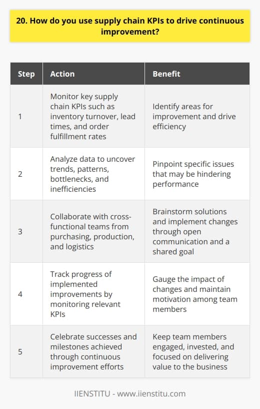 I utilize supply chain KPIs to continuously improve processes and drive efficiency. By closely monitoring metrics like inventory turnover, lead times, and order fulfillment rates, I can identify areas for improvement. Analyzing Data to Uncover Opportunities I dig deep into the data to uncover trends and patterns. This helps me pinpoint bottlenecks or inefficiencies that may be holding us back. I remember one time when I noticed our inventory levels were creeping up, tying up cash flow. Collaborating with Cross-Functional Teams Once I spot an opportunity, I bring together key stakeholders from across the organization. By collaborating with purchasing, production, and logistics, we can brainstorm solutions and implement changes. Its all about fostering open communication and working towards a common goal. Tracking Progress and Celebrating Wins As we roll out improvements, I keep a close eye on the KPIs to gauge their impact. Seeing those numbers move in the right direction is incredibly motivating for the whole team. We make sure to celebrate our successes along the way, which keeps everyone engaged and invested in the process. At the end of the day, I believe that supply chain KPIs are a powerful tool for driving continuous improvement. By leveraging data, collaborating with others, and staying focused on results, we can optimize our operations and deliver real value to the business.