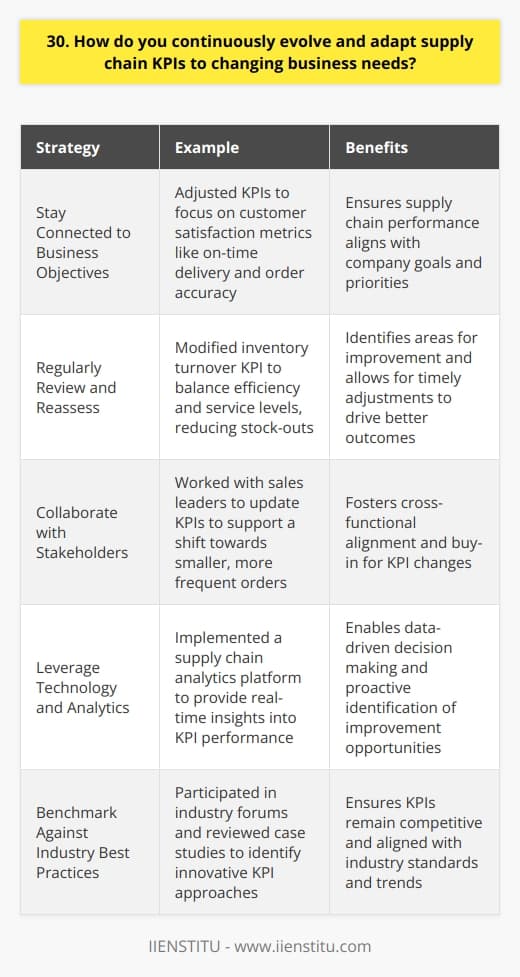 As a supply chain professional, I continuously evolve and adapt KPIs to align with changing business needs. Here are some strategies I use: Stay Connected to Business Objectives I make it a priority to deeply understand our companys goals and how they evolve over time. By staying connected to the big picture, I can identify when supply chain KPIs need to shift to better support those objectives. Example: Last year, our focus moved from cost reduction to improving customer satisfaction. I worked with my team to adjust our KPIs, putting more weight on metrics like on-time delivery and order accuracy. Regularly Review and Reassess I schedule periodic reviews to critically assess if our current KPIs are driving the right behaviors and outcomes. If something isnt working, Im not afraid to make changes. Example: In one case, we realized our inventory turnover KPI was causing stock-outs. We adjusted the target to strike a better balance between efficiency and service levels. Collaborate with Stakeholders Adapting KPIs isnt a solo effort. I actively seek input from colleagues in sales, finance, operations, and other areas to understand their needs and get buy-in. Example: When our sales strategy shifted to smaller, more frequent orders, I met with the sales leaders to discuss how we could update KPIs to enable this approach while still maintaining efficiency in the supply chain. Ultimately, evolving supply chain KPIs is about staying closely aligned with the business, being proactive in measuring what matters, and collaborating to drive the best possible results.