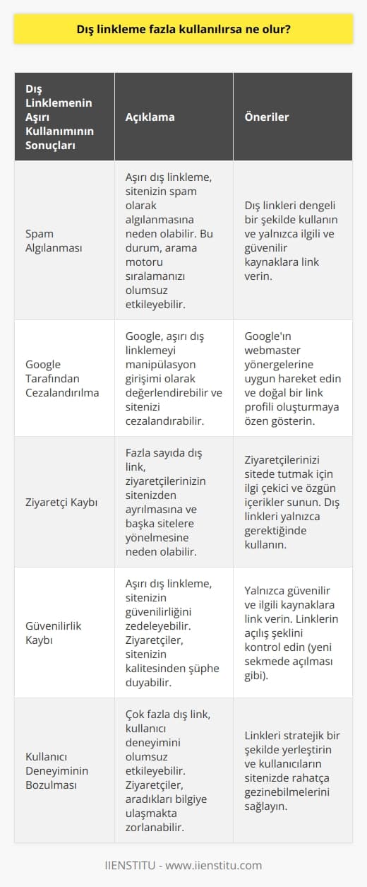 Gereğinden fazla kullanılan dış linkleme öncelikle spam yemenize yol açabilir. Google kandırdığınızı düşünebilir. İkincisi eğer dışarı siz link veriyorsanız, sitede tutmak istediğiniz kişileri kaçırabilirsiniz. Fazla kullanmak büyük ölçüde zarar getirir.