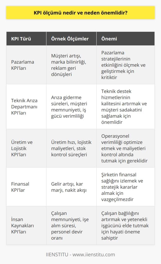 KPI Ölçümü ve Öneminin Analizi  KPI, Key Performance Indicators kavramının Türkçeleştirmesi olan Anahtar Performans Göstergesi anlamına gelir. İşletmelerin hedeflerine göre belirledikleri parametreler olup, o andaki performans durumlarını ölçmeyi sağlar. KPI ölçümü, firma içerisinde neyin önemli olduğunu anlamak ve bu anlayışı iyileştirmek açısından büyük öneme sahiptir. Her departmanın hedefi farklı olduğundan, bu departmanların her biri için ayrı KPIlara ihtiyaç duyulmaktadır. Bu bağlamda, KPI ölçümü ve kullanımının doğru yapılması esastır.  Performans Değerlendirme Açısından KPI Ölçümü  Firma içerisindeki yapılan işin KPIlar ile alakasını görmek ve değerlendirmek adına, yöneticilerin kendilerine sorması gereken bazı önemli sorular bulunmaktadır. Öncelikli olarak, belirlenen hedeflere ulaşılıp ulaşılmadığı ve hedef konulan değerlerin doğru ve gerçekçi olup olmadığı sorgulanmalıdır. Eğer hedefler aşıldıysa, başlangıçta düşük hedefler mi belirlendi yoksa farklı etkenler mi devreye girdi ve bu başarıyı getirdi analiz edilmelidir.   KPIlar ve Performans Ölçümleri  Performans belirlenecek örnek konular olarak birkaç KPIı şu şekilde sıralayabiliriz:  1.   : Müşteri artışı, marka bilinirliği, reklam geri dönüşleri 2. Teknik arıza departmanı: Arıza giderme süreleri, müşteri memnuniyeti, iş gücü verimliliği 3. Üretim ve lojistik: Üretim hızı, lojistik maliyetleri, stok kontrol süreçleri  KPI ölçümlerinin doğru analiz edilmesi ve takibi, işletmelerin hedeflerine daha hızlı ve etkili bir şekilde ulaşmasını sağlar.  Dış Perspektif ve Rakip Analizi  Performans göstergeleri ölçümünde sıklıkla yapılan hatalardan biri, şirketlerin kendi numaralarına ve verilerine dalarak dış faktörleri göz ardı etmeleridir. Rakip analizi ve sektörel trendler, işletmelerin kendi performanslarını yansıtan KPI ölçümleri ile birlikte değerlendirilmelidir. Bu sayede şirketler, kendi becerilerini ve başarılarını rakipleri ve sektördeki diğer oyuncularla kıyaslayarak daha sağlam stratejiler belirleyebilirler.  Sonuç olarak, KPI ölçümünün önemi, hem işletme içindeki performansın sürekli takip ve iyileştirilmesi hem de dış faktörler ve rakiplerle kıyaslanarak sağlam ve etkili stratejiler geliştirilmesi açısından büyüktür. Bu nedenle, şirketlerin kendi KPIlarını doğru belirlemeleri ve sistemli bir şekilde değerlendirmeleri büyük önem taşımaktadır.