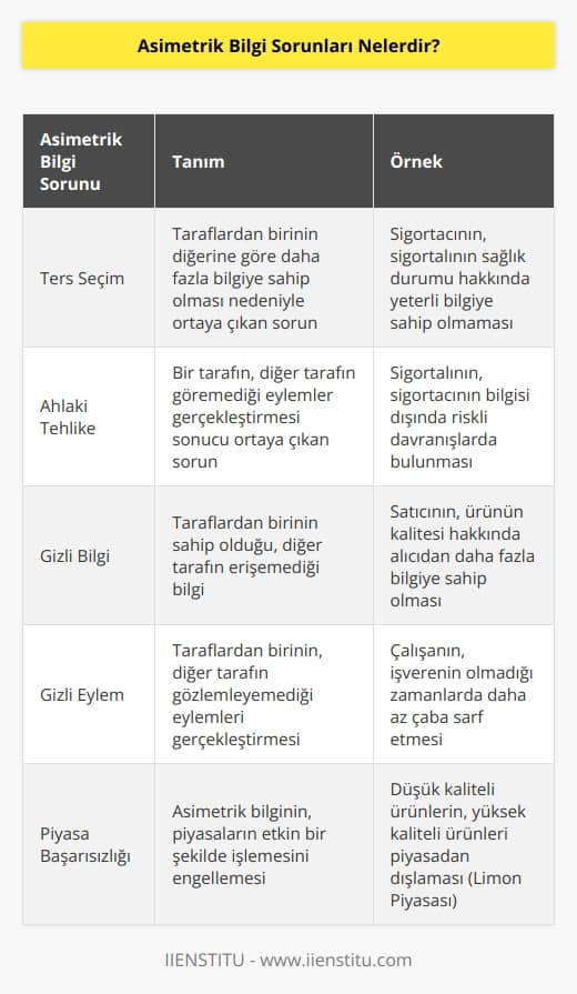 Ters Seçim ve Ahlaki Tehlike asimetrik bilgiden kaynaklanan sorunlardır. Ters seçime gizli bilgi sebep olurken, ahlaki tehlike sorununa gizli eylem sebep olmaktadır. 