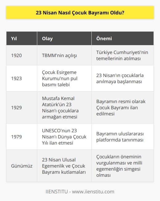 Çocuk Esirgeme Kurumu, o yıllardaki adıyla Himaye-i Etfal Cemiyeti 23 Nisan kutlamalarında çocuklar için pullar basılmasını istedi, yardım çağrısında bulundu. Böylece bayram çocuklarla anılır oldu. 1929’da Mustafa Kemal Atatürk, bayramı çocuklara armağan etti.
