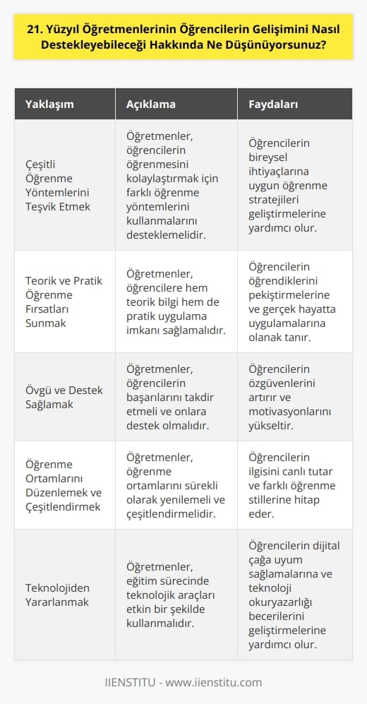 21. yüzyıl öğretmenleri, öğrencilerin gelişimini desteklemek için çok sayıda farklı yaklaşım sergileyebilir. Öncelikle, öğretmenler öğrencilerin öğrenmeyi kolaylaştırmak için çeşitli    kullanmalarını teşvik edebilir. Öğrencilerin başarılarını artırmak için onlara hem teorik hem de pratik öğrenme fırsatları sunmak da çok önemlidir. Öğretmenler, öğrencilerin özgüvenlerini artırmak için onlara övgü vermeli ve onlara destek olmalıdır. Ayrıca, öğretmenler öğrencilerin akademik ve sosyal gelişimini desteklemek için öğrenme ortamlarının sürekli olarak yeniden düzenlenmesi ve çeşitlendirilmesi için çaba sarf etmelidir.