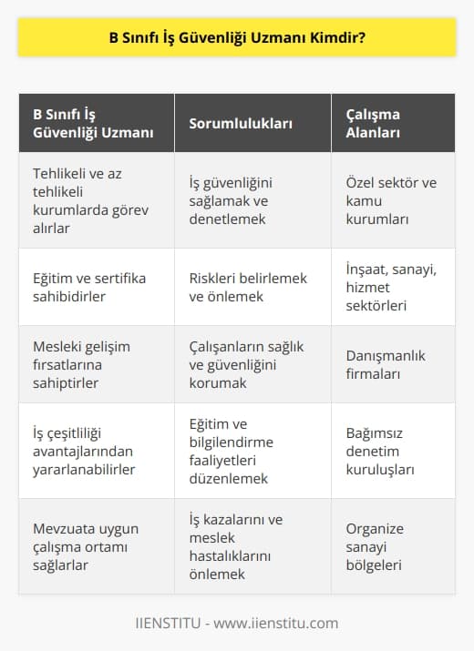B sınıfı iş güvenliği uzmanı tehlikeli ve az tehlikeli kurum ve kuruluşlarda iş güvenliğinden sorumlu kişilerdir. Aldıkları eğitim ve sertifika neticesinde özel ve kamu alanında çalışmalarını yürütebilirler. Bu alanda çalışmalarına devam edecek B sınıfı iş güvenliği uzmanları mesleğin sağladı iş çeşitliği avantajlarından yararlanabilir.