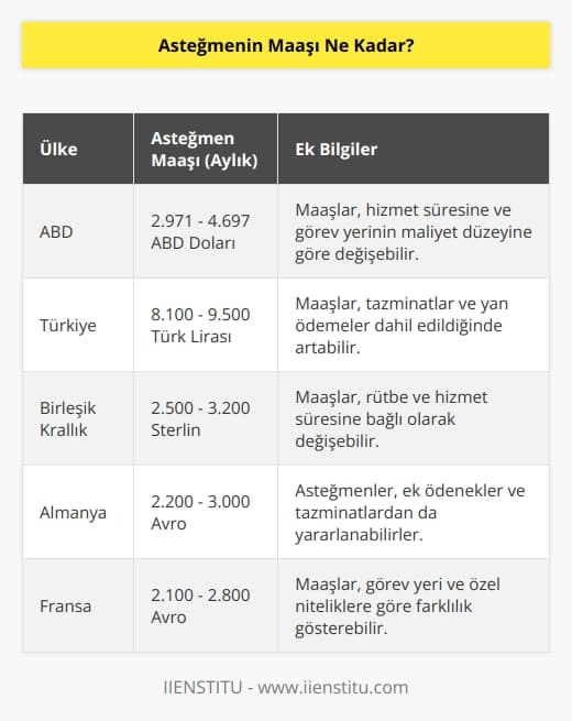 Asteğmenin maaşı, ülkenin askeri maaş sistemine bağlı olarak değişmektedir. Örneğin, ABDde, asteğmenlerin maaşı 2.971-4.697 ABD Doları arasında değişmektedir.