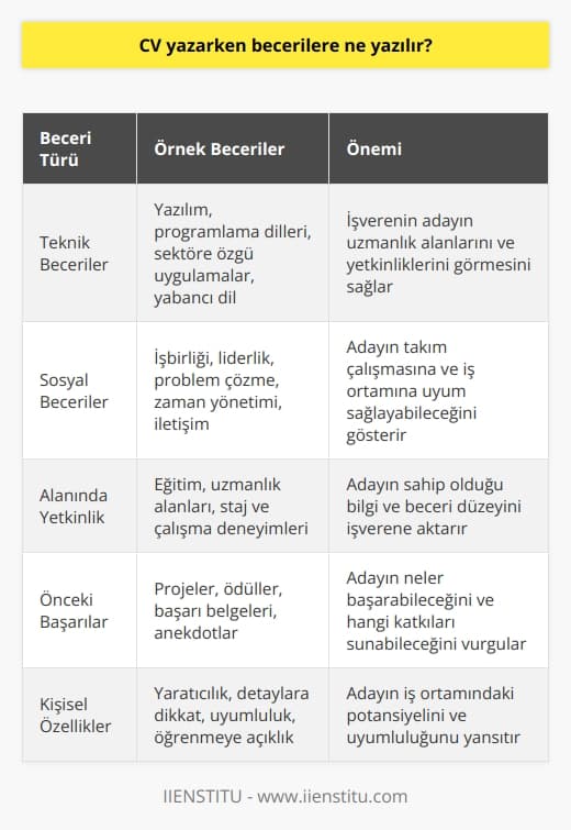 Başlıca Beceriler ve Nitelikler  CV yazarken    sorusuna verilecek yanıt, iş başvurusu yaparken göstermek istediğiniz başlıca beceri ve nitelikleri içermelidir. Bu kapsamda, sahip olduğunuz teknik ve sosyal becerileri, alanınızdaki yetkinlikleri ve daha önce kazanmış olduğunuz deneyim ve başarıları belirtmelisiniz.   Teknik Beceriler  Öncelikle, CVnizde teknik becerilerinizi belirleyerek başlayabilirsiniz. Bu, işverenin sizin hangi alanlarda uzmanlaştığınızı ve nelere hakim olduğunuzu görmesini sağlayacaktır. Mesleğinizle ilgili yazılım, program ya da uygulamaları kullanabilme, belirli bir dilde iletişim kurabilme ve sektörünüze özgü sertifika ve eğitimlerle donanımlı olma gibi teknik beceriler önemlidir.  Sosyal Beceriler  İkinci olarak, sosyal becerilerinizi vurgulamak da önemlidir. İşbirliği yapabilme, liderlik, problem çözme, zaman yönetimi ve iletişim gibi sosyal beceriler, işverenlerin sizi değerlendirmesinde büyük rol oynar. Bu becerileri CVnize ekleyerek, takım çalışmasına ve iş ortamına uyum sağlayabileceğinizi gösterebilirsiniz.  Alanında Yetkinlik  Üçüncü olarak, alanınızdaki yetkinliklerinizi belirtmelisiniz. Öğrenim gördüğünüz üniversite ve bölümlerden aldığınız eğitimi, uzmanlık alanlarınızı, staj ve çalışma deneyimlerinizi ifade ederek, işverene sahip olduğunuz bilgi ve beceri düzeyini gösterebilirsiniz.  Önceki Başarılar  Son olarak, CVnizde önceki başarılarınızı ve kazanımlarınızı öne çıkararak, sizin neler başarabileceğinizi ve hangi katkıları sunabileceğinizi ifade edebilirsiniz. Bu noktada; projeler, ödüller, başarı belgeleri ve başarılı olduğunuz dönemlere dair kısa anekdotlar yazarak, sizin neden tercih edilmeniz gerektiğini işverene aktarabilirsiniz.  Sonuç olarak, CVnizde becerilerinizi, niteliklerinizi ve deneyimlerinizi etkili bir şekilde aktararak, işverenin dikkatini çekmenizi ve başarılı bir iş başvurusu yapmanızı sağlayacaktır. Bu nedenle, CVnizi hazırlarken yukarıda bahsedilen başlıkları dikkate alarak düzenlemelisiniz.