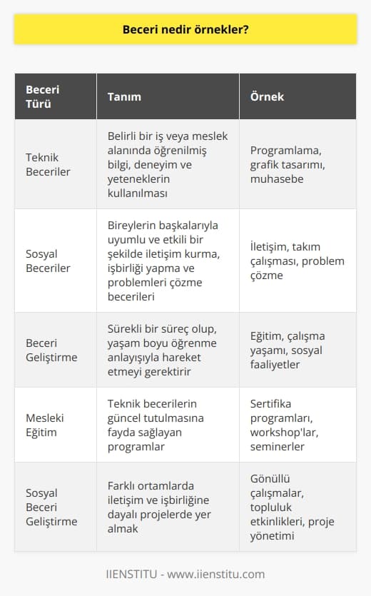 Beceri Tanımı ve Önemi  Beceri, bireyin sahip olduğu yetenek, bilgi ve deneyimleri kullanarak, belirli eylem ve görevleri başarıyla gerçekleştirme kapasitesidir. Diğer bir deyişle, beceri, bir görevi doğru ve etkili bir şekilde yapabilme yeteneğine denir. Olgunlaşan dünya ekonomisi ve toplum yapısındaki değişikliklerle birlikte, günümüzde özellikle bireysel ve mesleki becerilere sahip olmak önemli hale gelmiştir.   Becerilerin Sınıflandırılması  Beceriler, genel olarak iki ana kategoriye ayrılır: teknik beceriler ve sosyal beceriler. Teknik beceriler, belirli bir iş veya meslek alanında öğrenilmiş bilgi, deneyim ve yeteneklerin kullanılmasını içerirken; sosyal beceriler, bireylerin başkalarıyla uyumlu ve etkili bir şekilde iletişim kurma, işbirliği yapma ve problemler çözme gibi becerilerini kapsar.  Teknik     1. Programlama:   ne hakim olma ve yazılım geliştirme becerisi. 2. Grafik Tasarımı: Görsel materyaller oluşturma ve düzenleme yeteneği. 3. Muhasebe: Finansal kayıtlar ve raporlar hazırlama ve analiz etme becerisi.  Sosyal   1. İletişim: Başkalarıyla etkili ve açık bir şekilde fikir ve düşüncelerini paylaşma becerisi. 2. Takım Çalışması: Ortak hedeflere ulaşmak için başkalarıyla işbirliği ve dayanışma içerisinde çalışma yeteneği. 3. Problem Çözme: Karşılaşılan zorluklara karşı uygun ve yaratıcı çözümler geliştirme becerisi.  Becerilerin Geliştirilmesi  Becerilerin geliştirilmesi sürekli bir süreçtir ve bireyin yaşam boyu öğrenme anlayışıyla hareket etmesi gerekmektedir. Bu kapsamda, eğitim, çalışma yaşamı ve sosyal faaliyetler aracılığıyla becerilere yatırım yapmak önemlidir. Özellikle mesleki eğitim ve sertifika programları, günümüzün hızla değişen iş dünyasında teknik becerilerin güncel tutulmasına fayda sağlamaktadır. Öte yandan, sosyal becerilerin geliştirilmesi içinse; bireylerin farklı ortamlarda ve durumlarda iletişim ve işbirliğine dayalı projelerde yer alması önerilmektedir.  Sonuç olarak, beceriler; bireyin yaşam kalitesini ve kariyer başarısını arttırmak için önemli unsurlardır. Etkin bir beceri yönetimi ile bireyler, toplum ve iş dünyası için değerli birer katkı sunabilirler.