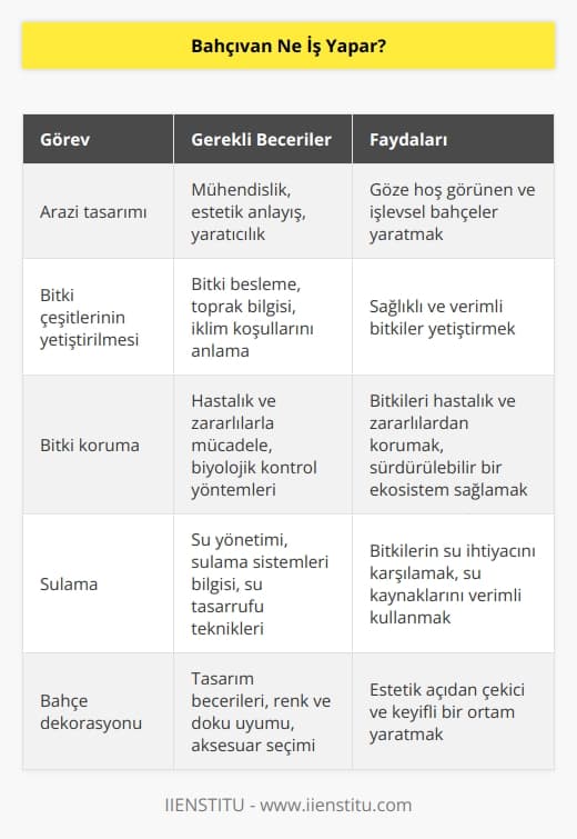 Bahçıvan, bahçesi düzenlemek ve bakımını yapmak için mühendislik, bitki besleme ve ziraat gibi alanlarda uzmanlaşmış bir meslekti. Bahçıvanlar arazi tasarımı, bitki çeşitlerinin yetiştirilmesi, bitki koruma, sulama, fidan yetiştirme ve bahçe dekorasyonu gibi görevleri yerine getirmekle sorumludur. Ayrıca bahçıvanlar tarım ürünlerinin yetiştirilmesi, bahçenin korunması ve bahçe bitkilerinin düzenlenmesi gibi görevleri de üstlenir.