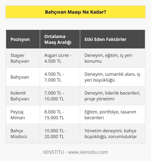 Bahçıvan maaşı herkes için farklı olabilir. Maaş, çalışılan saatler, görevler, yöneticinin ölçüsüne göre belirlenir. Her durumda, bahçıvan maaşı en az minimum ücret olarak belirlenir.