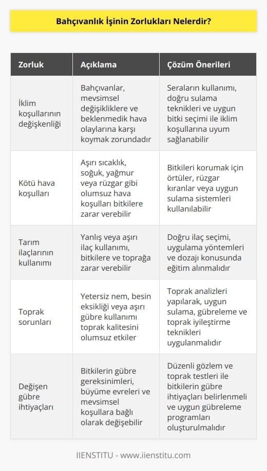 1. İklim koşullarının değişkenliği: Bahçıvanlar, çoğu zaman iklim koşullarının değişkenliğine karşı koymak zorundadırlar.  2. Kötü hava koşulları: Kötü hava koşulları bahçıvanların zorluklarından biridir. Kötü hava, bahçıvanların bahçelerini ve bitkilerini zarar görebilecek şekilde etkileyebilir.  3. Tarım ilaçlarının kullanımı: Bahçıvanlar, tarım ilaçlarının doğru şekilde kullanımını öğrenmek zorundadırlar. Tarım ilaçlarının yanlış kullanımı, bitkilerde ve toprakta zararlı etkilere neden olabilir.  4. Toprak sorunları: Toprak sorunları, bahçıvanlık işinin en önemli zorluklarından biridir. Toprak bazen yeterince nemli olmayabilir, bazen de çok gübre kullanılması gerekebilir.  5. Zaman zaman değişen gübre ihtiyaçları: Bahçıvanlar, bitkilerin gübre ihtiyaçlarının zaman zaman değiştiğini bilmelidir. Bitkilerin ihtiyaç duydukları gübreleri zamanında ve doğru şekilde sağlamak, bahçıvanların zorluklarından biridir.