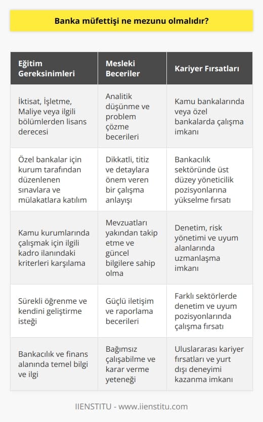 Banka Müfettişi Ne Mezunu Olmalıdır?  Banka müfettişi, bankalar ve bankaların gözetiminde faaliyet gösteren kurumların genel kanun ve yönetmeliklere uygunluğunu denetleyen kişidir. Banka müfettişi olmak isteyenlerin, üniversitelerin dört yıllık eğitim veren İktisat, İşletme, Maliye ve ilgili bölümlerinden mezun olmaları gereklidir. Bu pozisyon için önemli olan sadece eğitim değil, aynı zamanda mesleki ve kişisel beceriler de büyük öneme sahiptir.  Eğitim ve Sınav Koşulları  Banka müfettişi olmak için öncelikle dört yıllık eğitim veren İktisat, İşletme, Maliye gibi bölümlerden mezun olunmalıdır. Özel bankalarda çalışmak isteyenlerin, başvurulan kurum tarafından düzenlenen yazılı sınav ve sözlü mülakata katılmaları gereklidir. Kamu kurumlarında çalışmak isteyenler ise ilgili kurumun kadro ilanında belirtilen kriterlere uygun olmaları gerekmektedir.  Kritik Beceriler ve Nitelikler  Banka müfettişliği pozisyonunda çalışacak kişilerin eğitim dışında mesleki becerilere de sahip olmaları beklenmektedir. Özellikle analitik düşünme, matematiksel beceriler, dikkatli ve titiz çalışma özellikleri son derece önem taşımaktadır. Ayrıca müfettişlerin mevzuatları yakından takip ederek güncel bilgilere sahip olmaları ve kendilerini sürekli geliştirmeleri gereklidir.  Sonuç  Özellikle bankacılık sektöründe önemli bir görev olan banka müfettişliği, hem eğitim hem de mesleki beceriler bakımından büyük öneme sahiptir. Bu nedenle, banka müfettişi olmak isteyen kişilerin, ilgili bölümlerden mezun olduktan sonra kendilerini sürekli geliştirmeleri ve güncel bilgilerle donanmaları büyük öneme taşımaktadır. Ayrıca, başarılı bir banka müfettişliği kariyeri için önemli mesleki nitelikler ve beceriler de geliştirilmelidir.