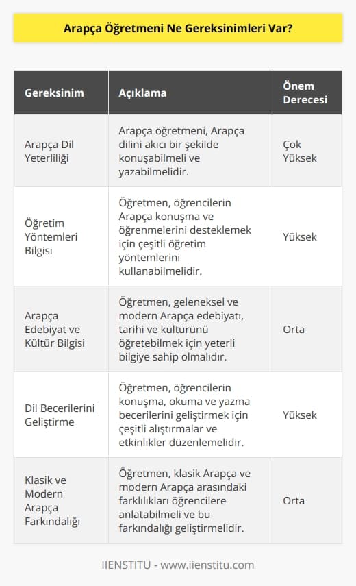 Arapça öğretmeni için gereken en önemli şey, Arapça dilini iyi derecede konuşabilme ve yazabilme yeteneğine sahip olmasıdır. Ayrıca, öğretmenin öğrencilerinin çeşitli konularda konuşmalarını ve öğrenmelerini desteklemek için    ve metotları kullanabilme yeteneğine sahip olması gerekir. Arapça öğretmeni ayrıca, geleneksel ve modern Arapça edebiyatı, tarih ve kültürünü öğretmek için öğrencilere konuşma, okuma ve yazma becerileri sağlamalıdır. Bu becerileri geliştirmek için, öğretmenlerin konuşma, okuma ve yazma çalışmalarının yanı sıra, öğrencilere klasik Arapça ve modern Arapça arasındaki farkları anlatmaları gerekebilir.
