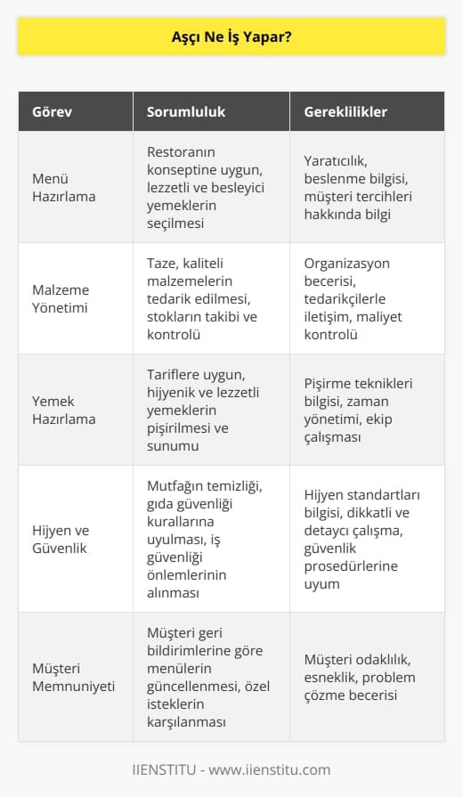 Aşçı, yiyecek ve içecekleri hazırlamak için gerekli olan araç ve malzemeleri kullanarak, zevk alınacak, görünür ve tatminkar bir biçimde yemekler pişirmek için sorumludur. Aşçılar, menüleri hazırlamak, öğünleri önceden planlamak, malzemeleri kullanmak, yemekleri hazırlamak, servis etmek ve gerektiğinde de yemekleri değiştirmek için sorumludur. Aşçılar, aynı zamanda restoranların genel güvenliği ve hijyeni için de sorumludur.