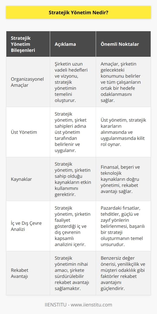Stratejik yönetim şirketin sahipleri adına üst yönetim tarafından belirlenmiş organizasyonel amaç ve girişimlerin formülü ve uygulanması olarak tanımlanır. Stratejik yönetim şirketin faaliyetlerine, kaynaklarına, organizasyonun rekabet içinde bulunduğu iç ve dış çevrelere bağlı olarak planlanır. 