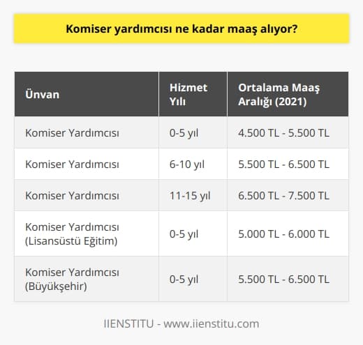 Maaş Bilgileri  Komiser yardımcısı pozisyonu, Türkiyedeki kolluk kuvvetleri içerisinde önemli bir rol oynayan ve genellikle polis memurları arasından terfi yoluyla elde edilen, üst düzey bir unvandır. Bu unvana sahip olanların maaşları, kamu görevlilerinin ücretlerini düzenleyen hükûmet politikaları ve mevzuatları çerçevesinde belirlenmektedir. Komiser yardımcısı maaşı, görev yılı, eğitim seviyesi ve görev yerine göre değişiklik gösterebilir.  Maaş Hesaplama Unsurları  2019 yılında yürürlüğe giren memur maaş katsayıları dikkate alındığında, komiser yardımcılarının maaşları şu unsurları içermektedir: göreve başlama tarihi, eğitim durumu, görev yeri, unvan ve hizmet süresi. Buna göre, komiser yardımcısının maaşı hesaplanırken dikkate alınan belli başlı unsurlar şunlardır:  1. Temel Maaş: Göreve başlama tarihine göre ödenen temel maaş tutarı. 2. Ek Gösterge: Görev unvanına göre belirlenen ek gösterge rakamlarının, memur maaş katsayısı ile çarpılması sonucu elde edilen tutar. 3. Yan Ödeme: Görev yerine ve hizmet süresine bağlı olarak ödenen ek tutarlar.  Ortalama Maaş Aralığı  Yukarıda belirtilen unsurlar dikkate alındığında, 2021 yılı itibariyle, yeni atanan bir komiser yardımcısının ortalama maaşı 4.500 TL ile 5.500 TL arasında değişmektedir. Bu maaş, hizmet yılının ve görev yerinin yanı sıra eğitim seviyesine ve aile durumuna göre de artış gösterebilir. Örneğin, lisansüstü eğitime sahip olan ve büyükşehirlerde görevlendirilen komiser yardımcıları, diğerlerine göre daha yüksek maaş alabilirler.  Kıdem ve Özlük Hakları  Komiser yardımcılarının maaşı, kıdem ve hizmet süresine göre de artış gösterir. Her geçen yıl, kıdem derecesi yükselecek ve bu da maaşları olumlu yönde etkileyecektir. Ayrıca, emeklilik hakkı elde ettiklerinde, emekli maaşı ve toplu ödeme gibi özlük hakları da kazanırlar.  Sonuç olarak, komiser yardımcısı maaşı, çeşitli faktörlere bağlı olarak belirlenen ve giderek artan bir ödemedir. Hem mesleki deneyim hem de eğitim düzeyi ve görev yeri, maaş miktarında önemli etkenlerdir.