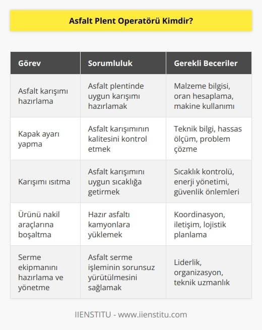 Asfalt plent operatörü, serme ekipmanın hazırlanması ve yönetilmesi gibi temel sorumlulukları olan kişilere verilen addır. Asfalt plenti ile karışım hazırlama ve kapak ayarı yapma mesleki görevleri içinde en önemli olanlarıdır. Bunun yanında hazırlanan karışımı ısıtma ve elde edilen ürünü plenti çıkış ağzından nakliye araçlarına boşaltma aşaması da diğer önemli sorumlulukları arasında olduğu görülmektedir.
