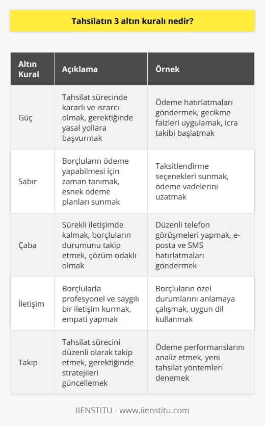 Tahsilat yapabilmenin 3 altın kuralı; güç sabır ve çabadır.