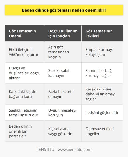 Beden Dilinde Göz Teması Önemi  Beden dili, kaş, göz, yüz, el, kol, bacak ve beden hareketleri ile gerçekleştirdiğimiz sözsüz iletişim biçimi olarak tanımlanmaktadır. Bu iletişimle duygu ve düşüncelerimizi karşı tarafa iletirken, alıcının da bizi en doğru biçimde anlamasını sağlamaktayız. Özellikle göz temasının önemi, insanlar arasında sağlıklı ve etkili iletişimin temel unsurlarından biridir.  Göz teması ve etkili iletişim  Beden dili kullanımı, günümüzde iş yaşantımızda ve günlük hayatımızda önemli bir yere sahiptir. Yapılan araştırmalara göre, etkili bir iletişimde kullanılan kelimelerin %10u, ses tonunun %30u önemliyken, beden dilinin %60lık bir oranla iletişimin en etkili faktörü olduğu kanıtlanmıştır. Bu nedenle beden dilinde göz temasının önemli olması, insanlar arası ilişkilerde büyük bir etkiye sahiptir.  Göz teması sayesinde empati ve etkileşim  Beden dili kullanımının doğru bir şekilde gerçekleştirilmesi sayesinde karşımızdaki insanlarla daha iyi empati kurar ve bu sayede de daha etkileyici olabiliriz. Göz teması, bu süreçte önemli bir rol oynayarak etkili ve sağlıklı iletişime katkıda bulunmaktadır. Ayrıca göz teması sayesinde karşımızdaki kişiyle daha içten ve samimi bir bağ kurabiliriz.  Doğru göz teması için dikkat edilmesi gerekenler  Etkili iletişim için beden dili ve göz temasının önemini iyi kavramak gerekir. Doğru bir beden dili kullanımı için aşırı göz temasından kaçınmak, sürekli sabit kalmamak ve fazlaca hakaretli olmamak önemlidir. Ayrıca, karşımızdaki kişi ile iletişim kurarken aramızdaki    mesafesine dikkat etmeliyiz. Ne çok yakın, ne de çok uzak olmamalıyız. Bu sayede, karşımızdaki kişinin özel ve kişisel alanına girmemeye özen göstererek olumsuz etkilerin önüne geçebiliriz.  Sonuç olarak, beden dilinde başta göz teması olmak üzere kullanılan tüm unsurlar, sağlıklı ve etkili iletişim için büyük öneme sahiptir. Göz teması sayesinde hem karşımızdaki kişiyle daha iyi empati kurarız, hem de onların duygu ve düşüncelerini daha doğru şekilde anlayarak iletişimimizi güçlendiririz. Bu nedenle, beden dilinde göz temasının önemi üzerinde özenle durmak ve doğru kullanımını sağlamak büyük önem taşımaktadır.