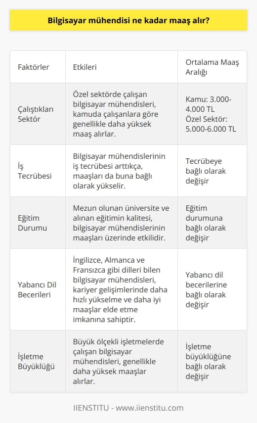 Bilgisayar Mühendisinin Maaşı  Teknolojinin her geçen gün gelişmesi ile özellikle son yıllarda ön plana çıkan mesleklerden bilgisayar mühendisliği büyük öneme sahiptir. Bilgisayar mühendisleri, alanını yakından takip eden ve bilgisayarda uygulamalara erişmek için farklı yazılım ve programları geliştiren kişilerdir. Ayrıca bilgisayar sistemlerinin analizi ve yazıcı, modem gibi bilgisayar donanımları ile ilgili tüm ihtiyaçların geliştirilmesi işlemi ile uğraşırlar. Peki, bilgisayar mühendisi ne kadar maaş alır?  Maaş Değerlendirmesi ve Faktörler  Bilgisayar mühendisi maaşları, çalıştıkları sektör, iş tecrübesi, eğitim durumu ve işletme büyüklüğü gibi çeşitli faktörlere bağlı olarak değişiklik gösterir. Özel sektörde çalışan bir bilgisayar mühendisinin maaşı, devlet kurumlarında çalışanlara göre daha yüksek olabilir. Ayrıca mezun olduğunuz üniversite ve yabancı dil becerileri de maaş üzerinde etkili olabilir.  Öğrenilen Yabancı Dil ve Kariyer Gelişimi  Bilgisayar mühendisleri için yabancı dil öğrenmek, kariyer gelişimlerine önemli katkılar sağlar. Özellikle İngilizce, Almanca ve Fransızca gibi diller bildiklerinde, iş yaşamlarında daha hızlı yükselmeleri olasıdır. Ayrıca yabancı dil bilgisi, uluslararası projelerde çalışma imkânı elde etmelerine ve daha iyi maaşlar kazanmalarına olanak tanır.  Kamuda ve Özel Sektörde Bilgisayar Mühendisi Maaşları  Kamuda çalışan bir bilgisayar mühendisinin maaşı, eğitim durumuna ve kıdemine göre değişir. Başlangıç maaşı olarak ortalama 3.000-4.000 TL arasında olabilirken, özel sektörde bu miktar genellikle daha yüksektir ve 5.000-6.000 TL arasında değişkenlik gösterir.  Sonuç olarak, bilgisayar mühendisi maaşları, çalıştıkları sektör, tecrübe, eğitim durumu ve işletme büyüklüğü gibi faktörlere bağlı olarak değişir. Bilgisayar mühendisliği alanında çalışmayı düşünen gençlere, kendilerini geliştirmeleri ve birden fazla yabancı dil öğrenmeleri, kariyerlerinde daha hızlı yükselmeleri ve daha iyi maaşlar elde etmeleri açısından önemli tavsiyelerdir.