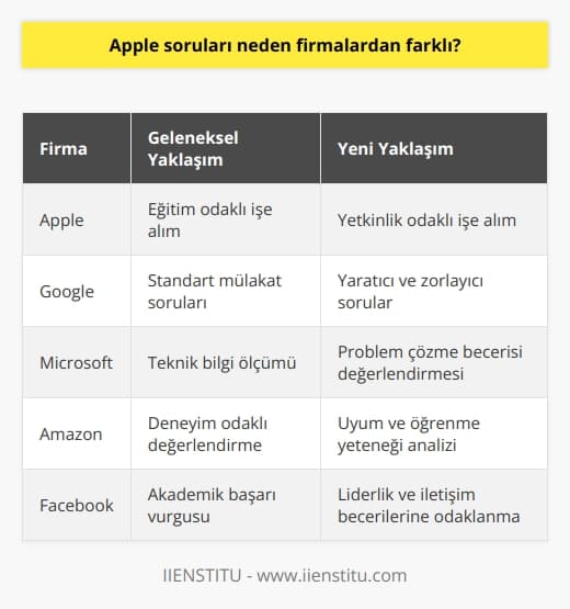 Günümüzün büyük firmaları   ni değiştirmeye başlamışlardır. Birçok firma eğitimlerden daha çok yetkinliğe önem vermeye başlamıştır ve görüşmelerini de bu doğrultuda değiştirmektedir. Bu sebeple sizi şaşırtan sorular sorarak verdiğiniz tepkilere göre becerilerinizi ortaya çıkarmaktadırlar. 