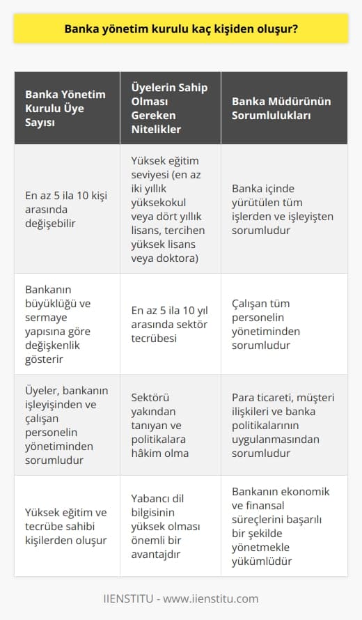 Banka Yönetim Kurullarının Oluşumu ve Sorumlulukları  Bankacılık sektörü, ülkemizde ve dünyada büyük bir öneme sahip olup, birçok farklı pozisyonda insan istihdamı sağlar. Bu sektörde önemli bir pozisyon olan banka yönetim kurulu, bankanın işleyişinden ve çalışan personelin yönetiminden sorumlu kişilerin bir araya geldiği bir kuruldur. Bu bağlamda, banka yönetim kurulu kaç kişiden oluşur sorusunun yanıtı, bankanın büyüklüğü ve sermaye yapısına göre değişkenlik gösterebilir. Ancak genel olarak banka yönetim kurulları en az 5 ila 10 kişiden oluştuğunu söylemek mümkündür.  Yüksek Eğitim ve Tecrübe İhtiyacı  Banka yönetim kurullarında yer almak isteyen kişilerin yüksek eğitim ve tecrübeli olması beklenir. Bu kişilerin en az iki yıllık yüksekokul ya da dört yıllık lisans eğitimi tamamlamış, hatta yüksek lisans ve doktora derecelerine sahip kişiler arasından seçildiğini görmekteyiz. Bu sebeple, eğitim seviyesi yüksek olan adayların şansının daha yüksek olduğunu söyleyebiliriz. Ancak unutmamak gerekir ki, banka yönetim kurulu üyeliği için sadece eğitim değil, aynı zamanda en az 5 ila 10 yıl arasında bir tecrübeye de sahip olmaları önemlidir.  Banka Müdürünün Sorumlulukları  Banka müdürü, banka içinde yürütülen tüm işlerden ve işleyişten sorumlu olan kişidir. Çalışan tüm personelden sorumlu olduğu gibi, para ticareti, müşteri ilişkileri ve banka politikalarından da sorumludur. Dolayısıyla, banka yönetim kurulunda yer alan banka müdürünün donanımlı olması; sektörü yakından tanıyan ve politikalara hakim olan kişilerden oluşması beklenir.  Bankacılık Sektörünün Zorlukları ve Rekabet  Bankacılık sektöründe yer alan yöneticilerin, hem sektörün yoğun rekabetine uyum sağlayabilmesi hem de bankanın ekonomik ve   ik süreçlerini başarılı bir şekilde yönetebilmesi gerekir. Bu nedenle, banka müdürü olmak isteyen kişilerin yüksek eğitimli olmasının yanı sıra, yabancı dil bilgisinin de yüksek olması önemli bir avantaj sağlar. Banka yönetim kurulu üyeliği ve banka müdürü olma süreci zorlu olsa da, bu görevlerin başarılı bir şekilde yürütülmesi, bankaların sağlıklı ve düzenli bir işleyişe sahip olmasını sağlar.