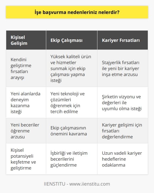 -Kendim geliştirme fırsatları arıyorum. -Yeni alanlarda deneyim kazanmak istiyorum.  -Yeni beceriler öğrenmek istiyorum.  -Yüksek kaliteli ürün ve hizmetler sunmak için ekip çalışması yapmak istiyorum.  -Yeni teknoloji ve çözümler öğrenmek için tercih ediliyorum.  -Stajyerlik fırsatları ile başlayacağım yeni bir kariyer inşa etmek istiyorum.  -Şirketin vizyonu ve değerleri ile uyumlu olmak istiyorum.