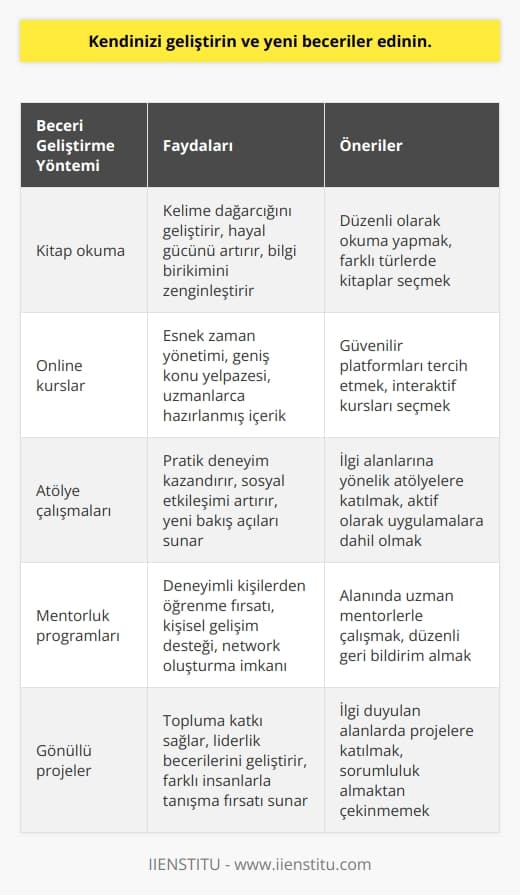 Cevap: Evet,    ve yeni beceriler edinmek çok önemlidir. Bunu yapmak için, zaman ayırarak ekstra okuma yapmak veya kurslar almak veya yeni becerileri öğrenmek için kurslar katılmak gibi etkinlikler yapabilirsiniz. Ayrıca, çevrenizdeki insanlarla çalışmak veya konular hakkında konuşmak da kendinizi geliştirmenize yardımcı olabilir.