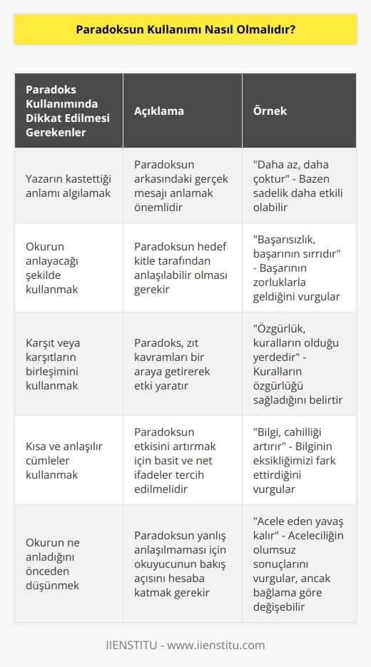 Paradoksun kullanımı her zaman dikkatli olmalıdır. Yazarın kastettiği anlamı algılamak ve okurun anlayacağı şekilde kullanmak önemlidir. Paradoksun kullanımında karşıt veya karşıtların birleşimi kullanılmalıdır. Ayrıca, paradoks kullanımında kullanılan cümlelerin kısa olması ve anlaşılır olması önemlidir. Paradoksun anlamının anlaşıldığından emin olmak için, okurun ne anladığını önceden düşünmek önemlidir.