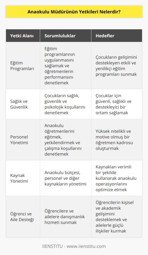 Anaokulu müdürünün yetkileri şunlardır:   1. Anaokulundaki çocukların öğrenimlerini yönetmek.  2. Eğitim programlarının uygulanmasını sağlamak ve öğretmenlerin eğitim programlarını uygulamalarını denetlemek.  3. Çocukların sağlık, güvenlik ve psikolojik koşullarını denetlemek.  4. Anaokulu öğretmenlerini eğitmek ve yetkilendirmek.  5. Anaokulundaki öğretmenlerin çalışma koşullarını denetlemek.  6. Anaokulu bütçesi, personel ve diğer kaynakların yönetimi.  7. Okulun öğrencilerinin kariyer ve kişisel gelişimlerinin yönetimi.  8. Anaokulu ile ilgili yasal ve yönetmelikleri denetlemek.  9. Öğrencilere ve ailelere danışmanlık hizmeti sunmak.  10. Anaokulu ile ilgili diğer işleri yönetmek.