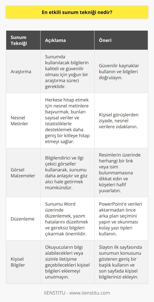 En Etkili Sunum Tekniği: Nesnel ve Görsel Destekli Sunumlar  Sunumlar, birçok kişi için korkutucu olabilir; fakat doğru teknikleri uyguladığımızda, sunum yapmak bir keyif haline gelebilir. En etkili sunum tekniği, güçlü bir araştırma, nesnel metinlerin kullanımı ve görsel malzemeleri içermektedir. Birincisi, sunumumuzda kullanacağımız bilgilerin kaliteli ve güvenilir olması için yoğun bir araştırma süreci gereklidir. İkincisi, sunumumuzda herkese hitap etmek için nesnel metinlere başvurmak, bunları sayısal veriler ve istatistiklerle desteklemek daha geniş bir kitleye hitap etmeyi sağlar.  Görsel İçerik Sunumun Gücünü Artırır  Görsel malzemeler, sunumumuzda işinize yarayacak bir diğer önemlidir. Bilgilendirici ve ilgi çekici görseller kullanarak, sunumunuzu daha anlaşılır ve göz alıcı hale getirebilirsiniz. Görsel seçiminde dikkat etmeniz gereken en önemli konulardan biri, resimlerin üzerinde herhangi bir link veya ismin bulunmamasıdır. Görsellerin düzgün ve yumuşak görünüm elde etmek için köşelerini hafif yuvarlatabilirsiniz.  Sunumunuzu Dikkatlice Düzenleyin  Sunumunuzu Word üzerinde düzenlemek en iyisidir. Yazım hatalarını düzeltmeli ve gereksiz bilgileri çıkarmalısınız. Öncesinde, PowerPointe verileri aktarmadan önce arka plan seçiminizi yapmanız önemlidir. Önemli olan bir diğer nokta ise tercih edeceğiniz yazım şekilleridir. Okunması kolay yazı tipi (Times New Roman, Arial gibi) kullanmanız ve 8 satırdan fazla yazı sığdırmamanız sunumunuzun okunabilirliğini artıracaktır. Mümkün olduğunca metnin bazı bölümlerini maddelendirmekte fayda vardır.   Başlık ve Kişisel Bilgileri Eklemeyi Unutmayın  Slaytın ilk sayfasında, sunumun konusunu gösteren geniş bir başlık bulunmalıdır. Diğer sayfalarda da metinler arasına homojen bir şekilde resim eklemek gerekir. En son olarak, okuyucuların bilgi alabileceği veya sizinle iletişime geçebileceği, adınızı ve soyadınızı içeren kişisel bilgileri eklemeyi unutmayın.