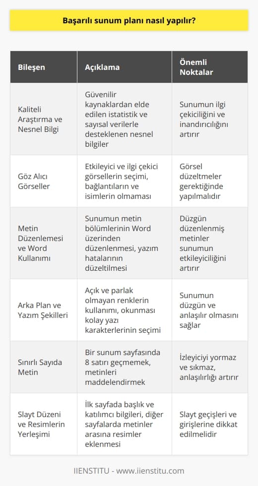 Başarılı Sunum Planının Önemli Bileşenleri  Kaliteli Araştırma ve Nesnel Bilgi: Etkili bir sunum hazırlamak için, öncelikle güvenilir kaynaklardan kaliteli bilgi toplamak gerekmektedir. İstatistik ve sayısal verilerle desteklenen nesnel bilgiler sunumun ilgi çekiciliğini artırır.  Göz Alıcı Görseller: Sunumlar için etkileyici ve ilgi çekici görseller seçmekte önemlidir. Görsel içindeki bağlantılar ve isimlerin olmamasına dikkat edilmelidir ve gerektiğinde düzeltmeler yapılmalıdır.  Metin Düzenlemesi ve Word Kullanımı: Sunumun metin bölümleri Word üzerinden düzenlenmeli, yazım hataları düzeltilmeli ve ek bilgi eklenebilmelidir. Düzgün düzenlenmiş metinler sunumun etkileyiciliğini artırır.  Arka Plan ve Yazım Şekilleri: Sunumun arka planında açık ve parlak olmayan renkler kullanılması, okunması kolay yazı karakterlerinin seçilmesi sunumun düzgün ve anlaşılır olmasını sağlar.  Sınırlı Sayıda Metin: Bir sunum sayfasında çok fazla yazı koymak izleyiciyi yorar ve sıkar. Mümkün olduğunca 8 satırı geçmemeye özen göstermekte ve metinleri maddelendirmekte fayda vardır.  Slayt Düzeni ve Resimlerin Yerleşimi: Sunumun ilk sayfasında başlık ve katılımcının bilgileri yer almalı, diğer sayfalarda metinler arasına resimler eklenmelidir. Slayt geçişleri ve girişlerine de dikkat edilmelidir.  Sonuç olarak, başarılı ve etkili bir sunum planı hazırlamak için kaliteli araştırma yapmak, göz alıcı görsellere yer vermek, düzgün ve anlaşılır metinler kullanmak ve slaytların düzenlemelerine önem göstermek gerekmektedir. Bu bileşenleri dikkate alarak sunumlarımızı gerçekleştirdiğimizde korkulu rüya olarak gördüğümüz sunumlar artık zevkli bir hale gelecektir.