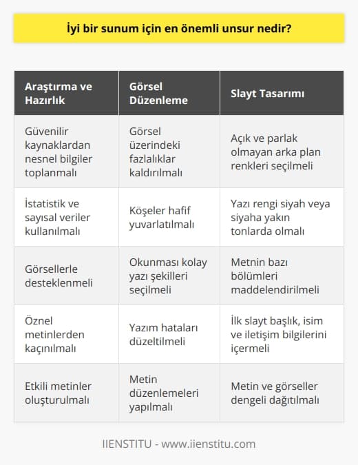 İyi Bir Sunum İçin En Önemli Unsur: Kaliteli Araştırma ve Sunum Hazırlama  Hayat boyu karşımıza çıkan sunumlar, doğru bir hazırlık süreci ile zevkli ve başarılı hale gelebilir. İyi bir sunum için en önemli unsur, öncelikle kaliteli bir araştırma yapmak ve sonrasında sunum hazırlama sürecine geçmektir.  Araştırma sürecinde güvenilir internet siteleri ve kitaplardan bilgi toplarken, özneden ziyade nesnel metinlere yönelmek önemlidir. Bunun yanı sıra, sunumda herkese hitap etmek için nesnel metinleri istatistik ve sayısal verilerle desteklemekte fayda vardır. Ayrıca, metinlerle birlikte kullanılacak resimlerin de doğru seçilmesi etkili bir sunum için önem taşır.  Görsel Düzenleme ve Yazı Şekilleri  Sunum içeriğini hazırlarken görsel düzenlemeler ve yazı şekillerine dikkat etmek gerekmektedir. Görsellerin üzerinde link veya isim gibi fazlalıkların olmaması ve köşelerin hafif yuvarlatılması, gözü yormamak adına önemlidir.  Metin ve görselleri düzenlerken okunması kolay yazı şekilleri seçmekte fayda vardır. Ayrıca, metinlerdeki yazım hatalarını düzeltmek ve metni etkili hale getirmek için ekleme çıkarma işlemleriyle düzenlemeler yapılmalıdır.  Arka Plan Seçimi ve Slayt Düzeni  Sunum sürecine geçişte, arka plan doğru seçilmelidir. Açık ve parlak olmayan renkler kullanmak önemlidir, ayrıca yazı renginin de siyah veya siyaha yakın tonlarda olmasına dikkat etmek gerekir. Metnin bazı bölümlerini maddelendirmek izleyiciye kolaylık sağlar.  Sunuma başlarken, ilk slaytın büyük bir başlık ve altında da sunumu hazırlayan kişinin ismi ve soyismi, e-posta veya okul numarası gibi bilgilere yer verilmelidir. Diğer sayfalarda metin ve görseller homojen bir şekilde dengeli olarak kullanılmalıdır. Son olarak, slayt geçişleri ve görsel-metin girişleri konu ve zevkine göre ayarlanarak sunum hazırlıkları tamamlanmış olur.