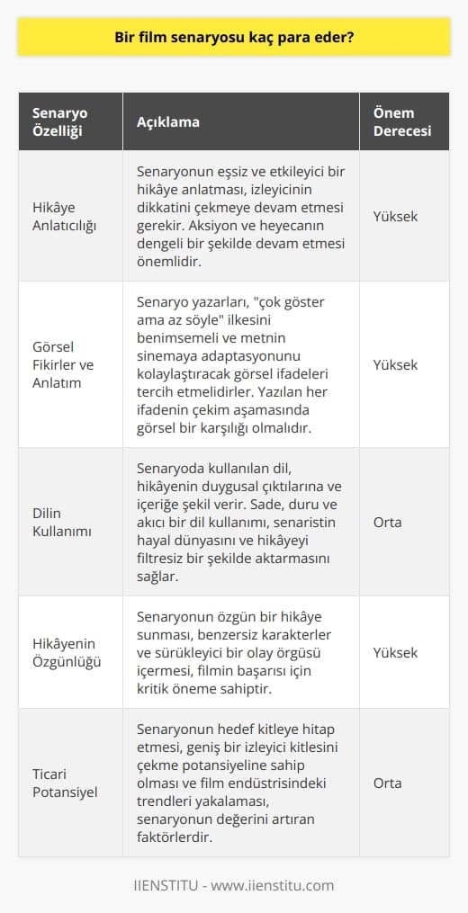 Bir   nun Değeri  Hitchcockun da dediği gibi, İyi bir film çekmek için üç şeye ihtiyaç vardır: senaryo, senaryo ve senaryo.... Senaryo, film üretiminin esas bileşenlerinden biridir ve filmin kalitesi üzerinde belirleyici bir etkiye sahiptir. Bu nedenle, bir nun değeri, hem yazılı metnin kendisine hem de filmin bütün olarak nihai başarısına bağlıdır.   Senaryo Kaleminden Hikaye Anlatıcılığına   Bir senaryonun kalitesi, öncelikle yazı stilinden ve dilin kullanımından türetilir. Hikaye anlatıcılığı ve hikayenin işleniş şekli de son derece önemlidir. İyi bir senaryo, eşsiz ve etkileyici bir hikaye anlatmalı ve izleyicinin dikkatini çekmeye devam etmelidir. Ancak, çarpıcı bir başlangıç yeterli olmayıp aksiyonun ve heyecanın sürekli ve dengeli bir şekilde devam etmesi de önemlidir.  Görsel Fikirler ve Görsel Anlatım  Senaryo yazmada, hikayenin görsel unsurları ve ayrıntıları da önemlidir. Senaryo yazarları, çok göster ama az söyle ilkesini benimsemeli ve metnin sinemaya adaptasyonunu kolaylaştırabilecek görsel ifadeleri tercih etmelidirler. Yazılan her ifadenin, filmin çekim aşamasında görsel bir karşılığı olmalıdır. Bu durum senaryonun çekim aşamasında karşılaşılabilecek zorlukları önleyecektir.  Hikayenin Dili ve Duygusal Çıktılar   Senaryoda kullanılan dil, hikayenin duygusal çıktılarına ve içeriğe şekil verir ve bu sebeple önemlidir. Sade, duru ve akıcı bir dil kullanımı, senaristin hayal dünyasını ve hikayeyi filtresiz bir şekilde aktarmasını sağlar ve olası   nı önler. Özellikle sinema sektöründe, hikayenin basit ve anlaşılabilir bir dil ile ifade edilmesi tercih edilir.  Sonuç olarak, bir film senaryosunun değeri, bu tartışılan nitelikler temelinde belirlenir. Senaryonun değeri, onun kalitesi, hikayesi, görsel ifadeleri ve düzgünlüğü üzerinde durulurken, sinemanın toplam başarısı ile de ilişkilendirilir.