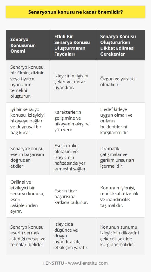 Senaryonun konusu çok önemlidir. Senaryonun konusu, filmi, diziyi, tiyatro oyununu veya televizyon programını oluşturmak için temel olarak kullanılan ve izleyicinin ilgisini çekmek için kullanılan bir öğedir. Eğer senaryo konusu iyi bir şekilde oluşturulmazsa, izleyicinin gözünde ilgi ve    oluşturmayacaktır. Bu nedenle senaryo konusu oluşturulurken çok dikkatli bir şekilde düşünülmelidir.