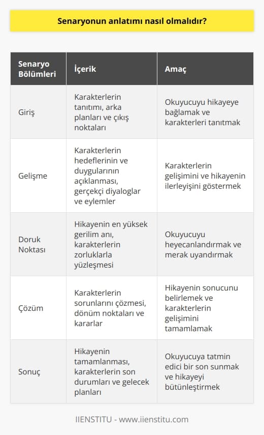 Senaryonun anlatımı, her bölümün amacını ve ilerleyişini net bir şekilde anlatmalıdır. Senaryo, karakterlerin arka planlarını, çıkış noktalarını, duygularını ve hedeflerini açıkça anlatmalıdır. Senaryoda konuşma dili kullanılarak, karakterlerin duygu ve düşüncelerini anlatmalıdır. Her bölümde, karakterlerin konuşmalarının yanı sıra, gerçekçi aksiyonlar ve eylemler de içermelidir. Amaç, okuyucuya doğalç bir hikaye anlatmaktır.