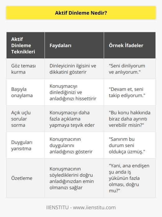 Dinleme türlerinden biri olan aktif dinleme; dinleyicinin konuşmacıyla etkileşime girerek dinleme faaliyetini yerinde getirmesi olarak tanımlanabilir. Çift taraflı dinleme etkinliğidir. Yani dinleyici sadece işiterek, susarak ve odaklanarak değil, farklı sözel ya da sözel olmayan   ni kullanarak iletişim sürecine dâhil olur.