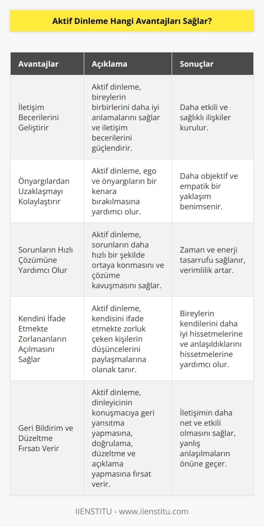 Aktif dinleme,   u geliştirir, ego ve ön yargılardan uzaklaşmayı kolaylaştırır. Sorunların daha çabuk ortaya konmasına ve daha hızlı çözüme kavuşmasına yardımcı olur, kendisini nasıl ifade edeceğini bilemeyen kişinin açılmasına yardımcı olur. Dinleyicinin konuşmacıya geri yansıtma yapmasına, böylelikle doğrulama, düzeltme ve açıklama yapmasına fırsat verir, böylece bireyler arası samimi ve sıcak ilişkiler kurulmasına yardımcı olur.