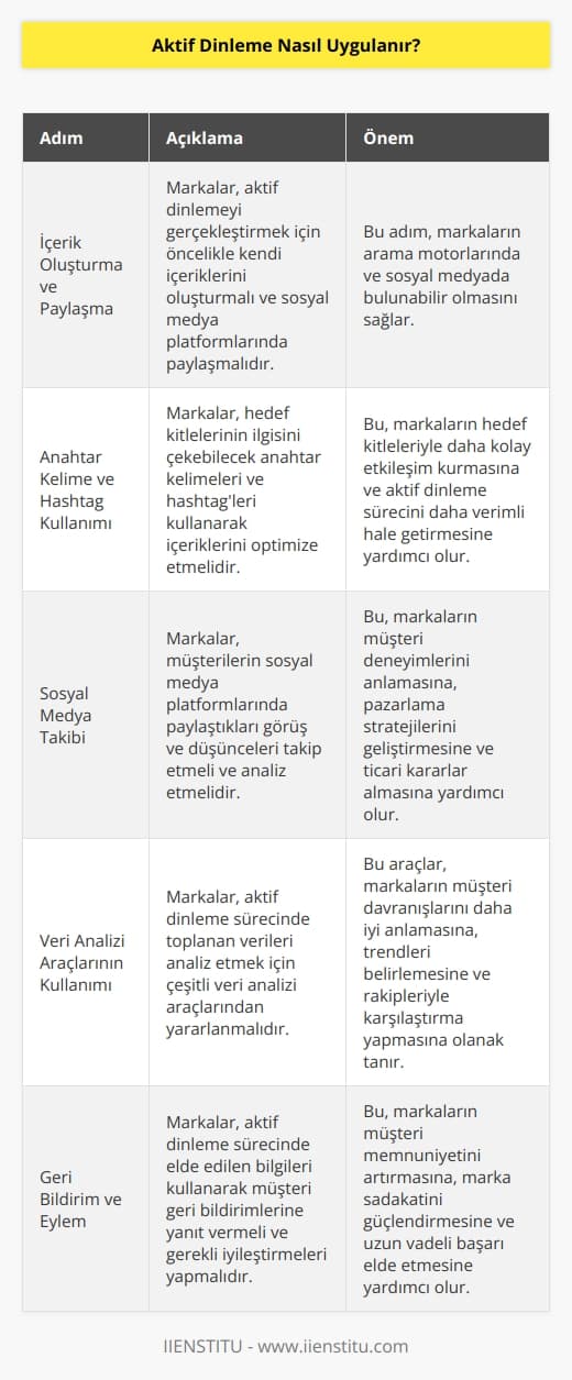 Aktif dinleme, bir marka veya ürün hakkında gerçek zamanlı bilgiler toplamak ve anlamak için kullanılan bir yaklaşımdır. Aktif dinleme, insanların sosyal medya, bloglar, forumlar, haber siteleri ve diğer ortamlar üzerinden paylaştıkları görüş ve düşünceleri takip etmek için kullanılır. Bu etkinlik, bir marka veya ürünün algısının nasıl oluştuğunu ve değiştiğini anlamak için önemlidir. Aktif dinleme, bir marka veya ürünün   , pazarlama ve   nin düzenlenmesi ve geliştirilmesinde önemli rol oynar.  Aktif dinlemeyi gerçekleştirmek için, markalar ilk olarak kendi içeriklerini oluşturmalı ve paylaşmalıdır. Anahtar kelimeleri ve hashtagleri kullanarak arama motorlarında ve sosyal medya platformlarında bulunabilir olmak önemlidir. Markalar, kullanıcıların neyi tartıştıklarını ve ürün veya hizmetleri hakkında nasıl düşündüklerini öğrenmek için çeşitli    kullanabilir. Aktif dinlemeyi gerçekleştirmek, markaların önemli müşteri deneyimleri, pazarlama stratejileri ve diğer ticari kararlar almalarına yardımcı olur.