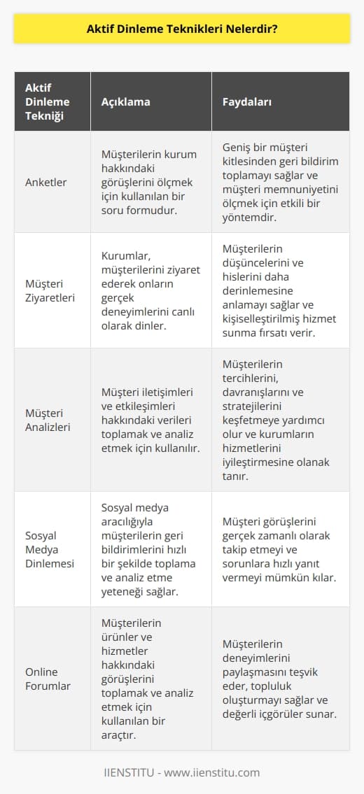 Aktif   , kurumların müşteri deneyimini ölçmek için kullanılan araçlardır. Bunlar, müşteri geri bildirimlerini toplamak, müşteri memnuniyetini takip etmek ve müşteri iletişimini geliştirmek için kullanılan araçlardır. Aktif  arasında şunlar yer alır:  1. Anketler: Anketler, kurumların müşteri deneyimlerini ölçmek için kullanılan en yaygın aktif dinleme tekniğidir. Anketler, müşterilerin kurum hakkındaki görüşlerini ölçmek için kullanılan bir soru formudur.  2. Müşteri Ziyaretleri: Kurumlar, müşterilerini ziyaret ederek onların gerçek deneyimlerini canlı olarak dinlemek için müşteri ziyaretleri düzenler. Bu yöntem, kurumların müşterilerinin ne düşündüklerini ve nasıl hissettiklerini öğrenmek için önemli bir araçtır.  3. Müşteri Analizleri: Kurumlar, müşteri iletişimleri ve etkileşimleri hakkındaki verileri toplamak ve analiz etmek için müşteri analizleri kullanır. Analizler, kurumların müşterilerinin neye değer verdiklerini, hangi ürünleri kullandıklarını ve hangi stratejileri uyguladıklarını keşfetmek için önemlidir.  4.   : Kurumlar, sosyal medya aracılığıyla müşterileri dinlemek için  kullanır. nin avantajları, kurumların müşterilerinin geri bildirimlerini hızlı bir şekilde toplama ve analiz etme yeteneğidir.  5. Online Forumlar: Kurumlar, müşteri deneyimlerini ölçmek için online forumlar kullanır. Online forumlar, müşterilerin ürünler ve hizmetler hakkındaki görüşlerini toplamak ve analiz etmek için kullanılan bir araçtır.