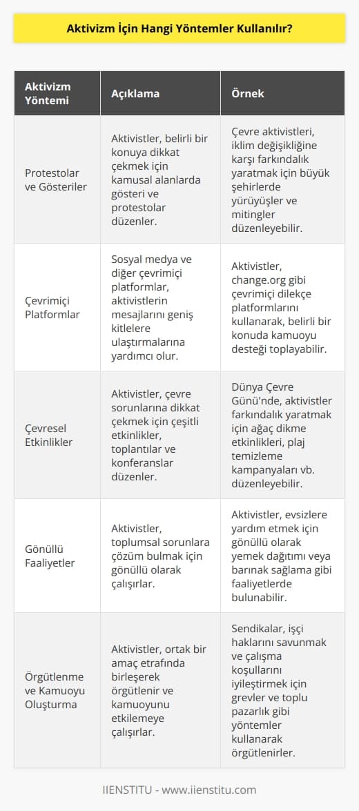 Aktivizm için çeşitli yöntemler kullanılabilir. Bunlar arasında, protestolar, gösteriler, çevrimiçi platformlar, eylemler, şantaj ve kampanyalar yer alır. Ayrıca, aktivizm aracılığıyla çevresel konulara dikkat çekmek için çevresel etkinlikler, toplantılar ve konferanslar düzenlenebilir. Bunun yanı sıra, gönüllü faaliyetler, örgütlenme ve kamuoyu oluşturma gibi yöntemler de kullanılabilir.