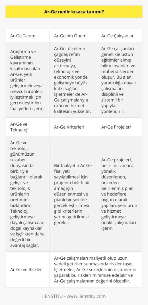 Ar-Ge, Araştırma ve Geliştirme kavramının kısaltmasıdır ve yeni ürünler geliştirmek ya da mevcut ürünleri iyileştirmek için gerçekleştirilen bir dizi faaliyeti içerir. Bu çalışmalar, bilgiden faydalanarak yeni fikirler ve çözümler ortaya koymayı amaçlar.  Ar-Genin Önemi  Ar-Ge, bir ülkenin çağdaş refah düzeyinin arttırılabilmesine, teknolojik ve ekonomik yönde gelişmeye büyük katkı sağlar. Bu nedenle, işletmeler ve şirketler de Ar-Ge çalışmalarına yatırım yaparak ürün ve hizmet kalitesini yükseltir, yeni ürünler ve teknolojiler geliştirir.  Ar-Ge Çalışanları  Ar-Ge çalışanları genellikle, üstün eğitimler almış bilim insanları ve mühendislerden oluşır. Bu alan, yaratıcılığa dayalı gerçekleştirilen çalışmaları, disiplinli ve sistemli bir yapıyla yönlendirir.  Ar-Ge ve Teknoloji  Ar-Ge ve teknoloji, bugünkü rekabet dünyasında birbirine bağlı olarak gelişir ve teknolojik ürünlerin üretimini hızlandırır. Teknoloji geliştirmeye dayalı yapılan çalışmalar doğal kaynaklar ve işçilikten çok daha değerli bir avantaj sağlar.  Ar-Ge Kriterleri  Bir faaliyetin Ar-Ge faaliyeti sayılabilmesi için bazı kriterlerin yerine getirilmesine dikkat edilir. Bu kriterler, projenin belli bir amaç için düzenlenmesi ve planlı bir şekilde gerçekleştirilmesidir.  Ar-Ge Projeleri  Ar-Ge projeleri, yapılan faaliyetlerin belli bir amaca yönelik olarak düzenlendiği, önceden belirlenmiş plana ve hedeflere uygun yapılan çalışmaları içerir. Bu projeler, yeni ürünler ve hizmetler geliştirmeye odaklı olup, şirketin rekabet üstünlüğünü ve maliyetlerini düşürmeyi hedefler.  Ar-Ge ve Riskler  Ar-Ge çalışmaları, maliyetli olup uzun vadeli getiriler sunmasında da riskler taşır. İşletmeler, Ar-Ge süreçlerinin ölçümlerini yaparak bu riskleri minimize edebilir ve Ar-Ge çalışmalarının değerini ölçebilir.  Sonuç olarak, Ar-Ge çalışmaları, bilimi ve teknolojiyi doğru kullanarak, yeni bilgiler ve ürünler üretmeye yönelik gerçekleştirilen faaliyetlerdir. Şirketler ve ülkeler, Ar-Ge çalışmalarına yatırım yaparak inovasyona katkı sağlar ve gelişimlerini sürdürür.