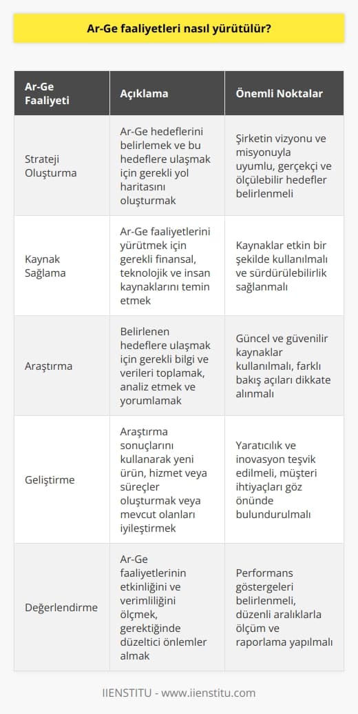 Ar-Ge faaliyetleri, birçok farklı etkinlikten oluşan kapsamlı bir süreçtir. Bu etkinlikler, Ar-Ge stratejisinin oluşturulmasından, araştırma ve geliştirmeyi destekleyen kaynakların sağlanmasına kadar uzanır. Öncelikle, Ar-Ge stratejisine uygun bir hedef belirlenmelidir. Ardından, çalışmaların yürütülmesi için gerekli kaynaklar sağlanmalıdır. Son olarak, belirlenen hedefe ulaşmak için gerekli araştırma ve geliştirme faaliyetleri planlanmalı ve uygulanmalıdır.