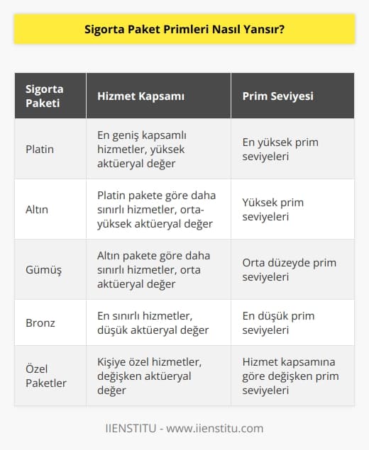 Platin paketten bronz pakete gidildikçe hizmet kapsamı yani aktueryal değer azalmaktadır. Bu duruma bağlı olarak primlerde düşmektedir. Ya da başka bir değişle Bronz paketten Platin pakete doğru gidildikçe ise bu seferde paketin kapsamı ve prim   inde yukarı doğru bir artış meydana gelmektedir.