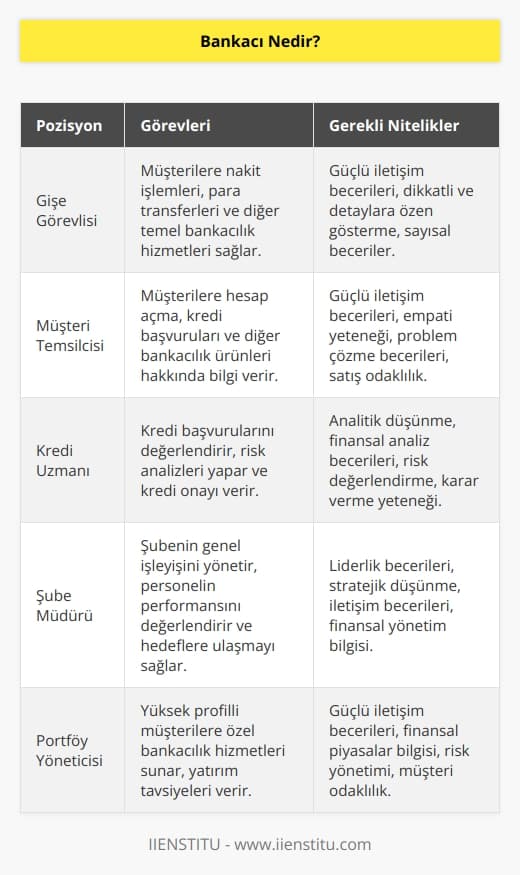 Bankacı bankalarda çalışan görevli, yetkili, yöneticilerin tamamına denir. 